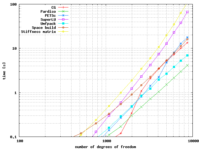 Comparison of linear solvers