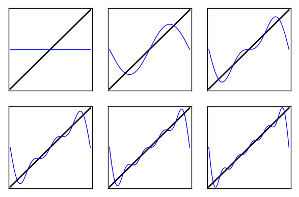 Vergrösserte Ansicht: Fourier-Reihen